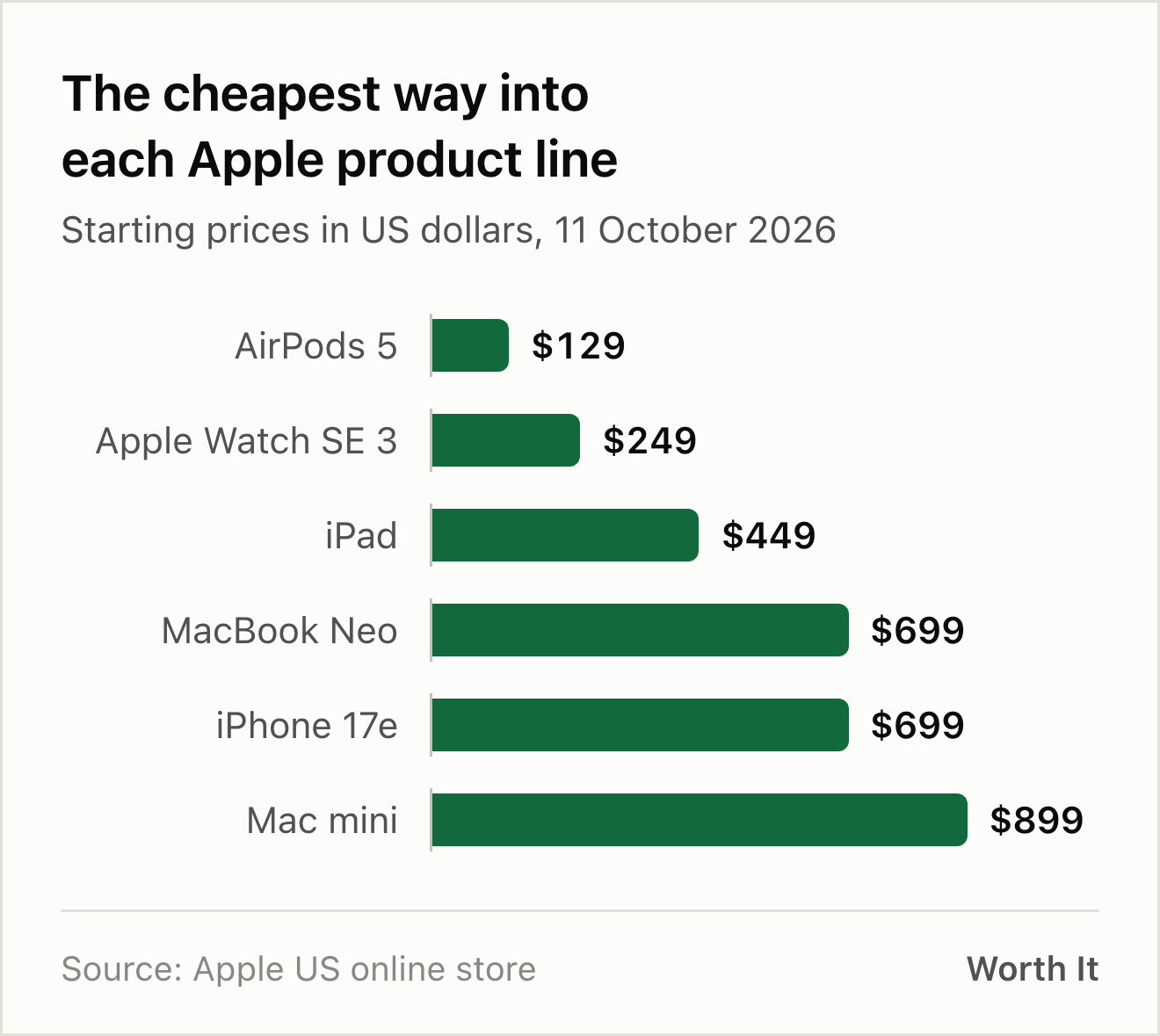 Bar chart of the lowest starting price in each Apple product line on 11 October 2026. AirPods 5 at 129 dollars, Apple Watch SE 3 at 249, iPad at 449, MacBook Neo at 699, iPhone 17e at 699, Mac mini at 899.