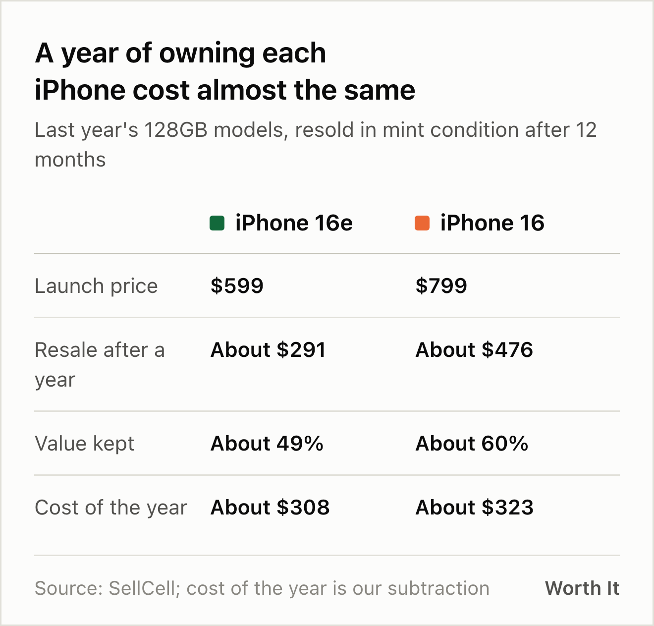 Comparison of the iPhone 16e and iPhone 16 over 12 months. Launch price 599 dollars against 799. Resale value about 291 dollars against about 476. Value kept about 49 percent against about 60 percent. Cost of the year about 308 dollars against about 323.