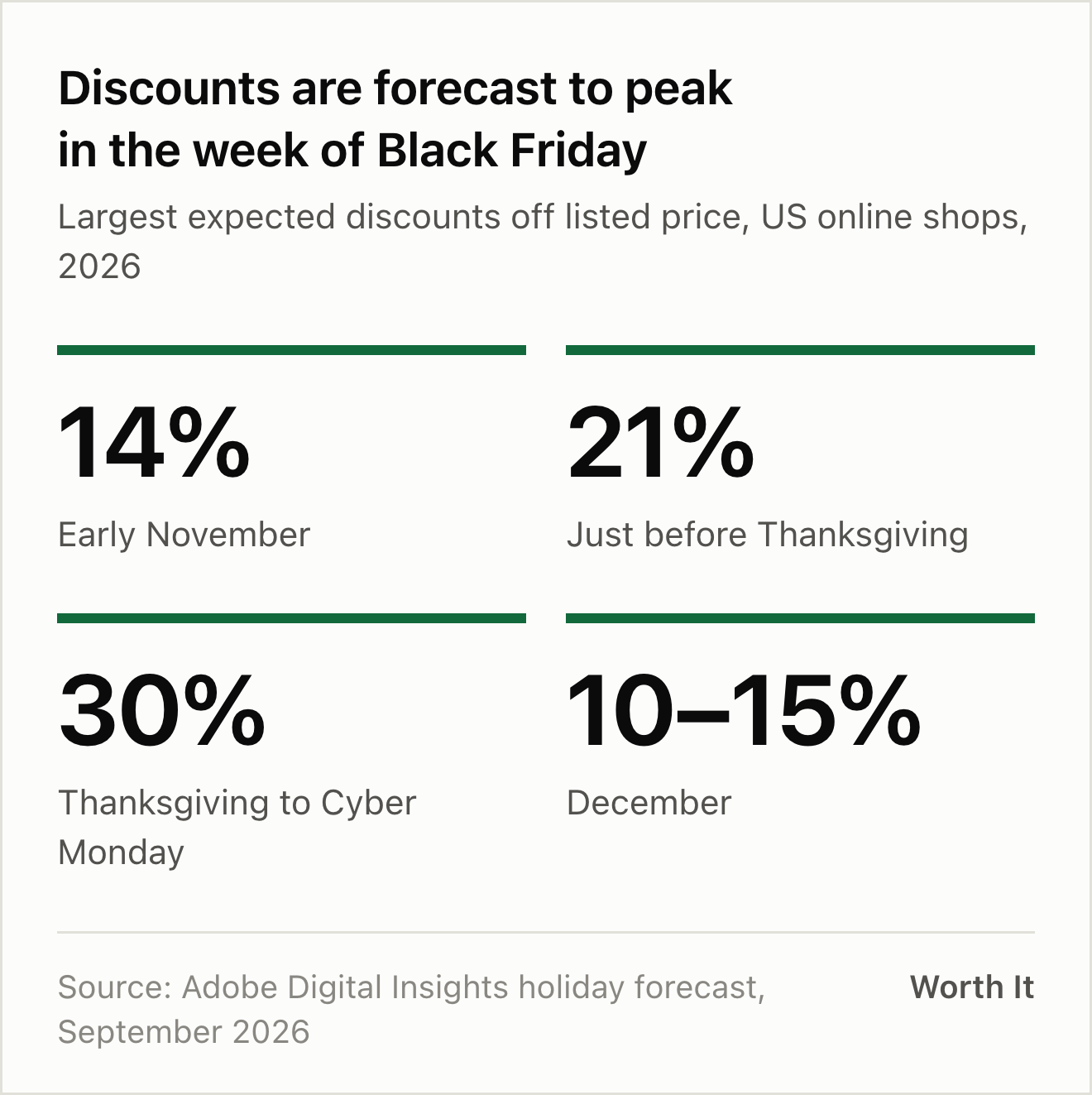 Four forecast figures for the largest discounts off listed price in 2026: up to 14 percent in early November, up to 21 percent just before Thanksgiving, up to 30 percent from Thanksgiving to Cyber Monday, and 10 to 15 percent in December.